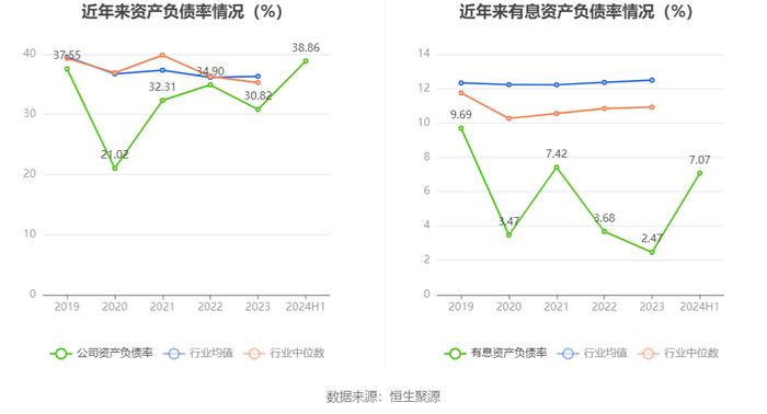 浙江力诺：2024年上半年净利润2254.96万元 同比下降59.74%