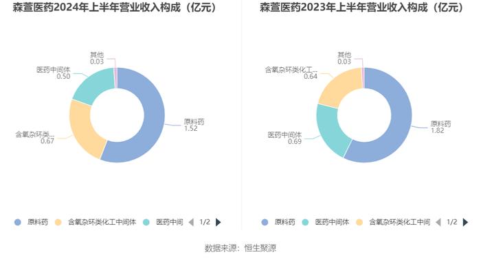 森萱医药：2024年上半年净利润6968.06万元 同比下降9.07%