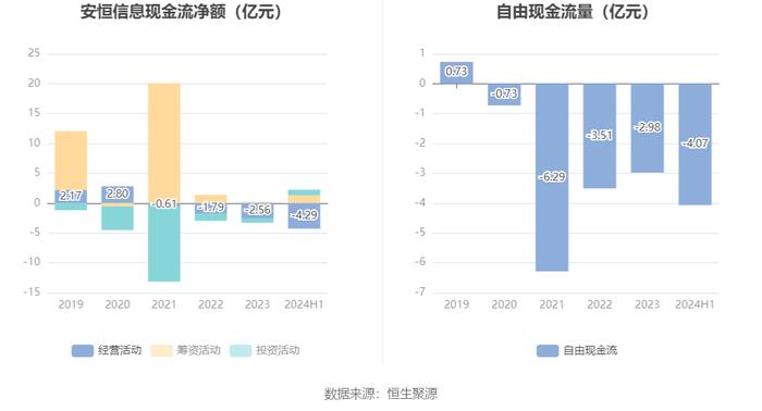 安恒信息：2024年上半年亏损2.76亿元