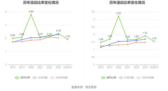 浙江力诺：2024年上半年净利润2254.96万元 同比下降59.74%