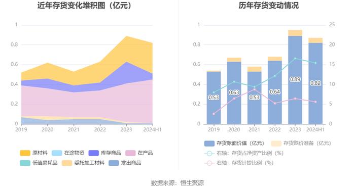 赛隆药业：2024年上半年净利润176.47万元 同比下降40.93%