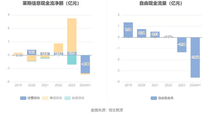 莱斯信息：2024年上半年亏损545.19万元