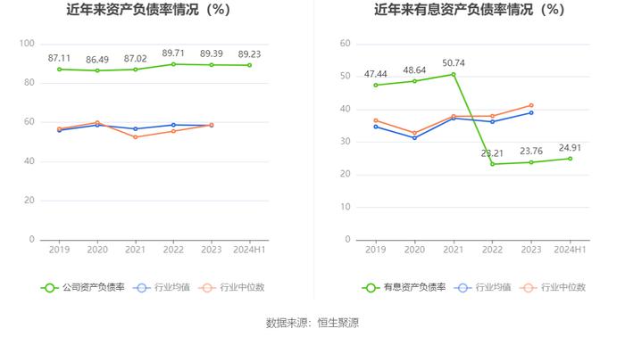 广东建工：2024年上半年净利润4.58亿元 同比下降23.75%