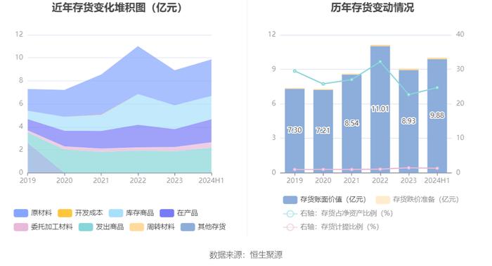 禾望电气：2024年上半年净利润1.55亿元 同比下降23.64%