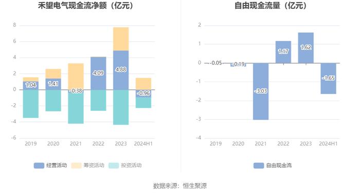 禾望电气：2024年上半年净利润1.55亿元 同比下降23.64%