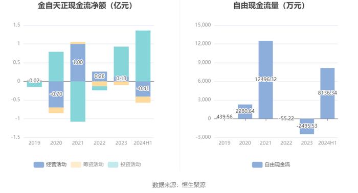 金自天正：2024年上半年净利润1841.61万元 同比增长3.88%