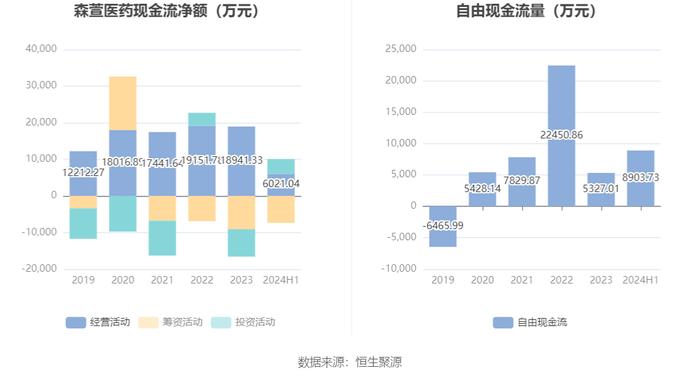 森萱医药：2024年上半年净利润6968.06万元 同比下降9.07%