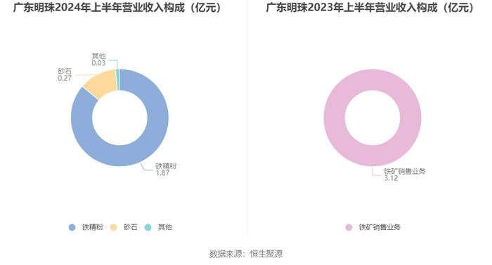 广东明珠：2024年上半年净利润3005.76万元 同比下降78.61%