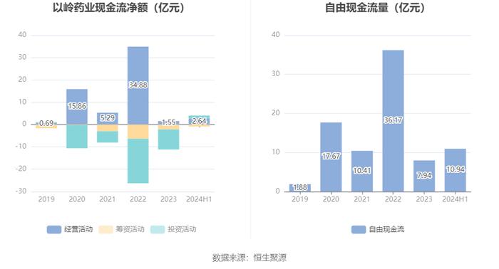 以岭药业：2024年上半年净利润5.30亿元 同比下降66.97%