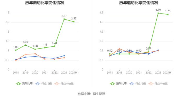 闽东电力：2024年上半年净利润5353.95万元 同比下降78.11%