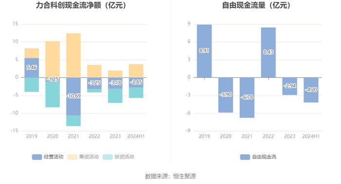 力合科创：2024年上半年净利润8122.57万元 同比下降63.64%