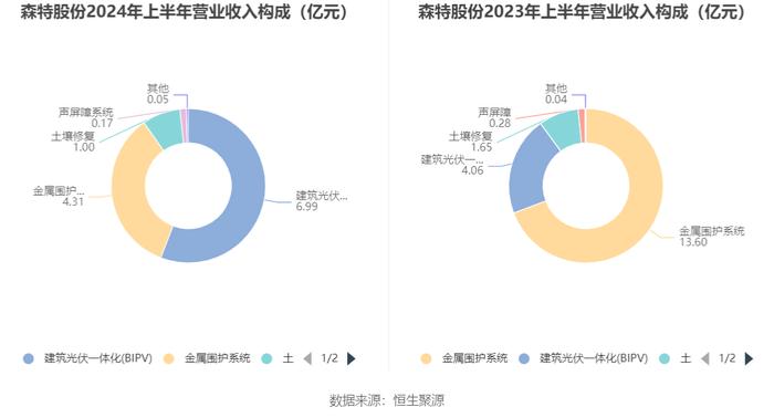 森特股份：2024年上半年净利润5741.13万元 同比下降8.29%