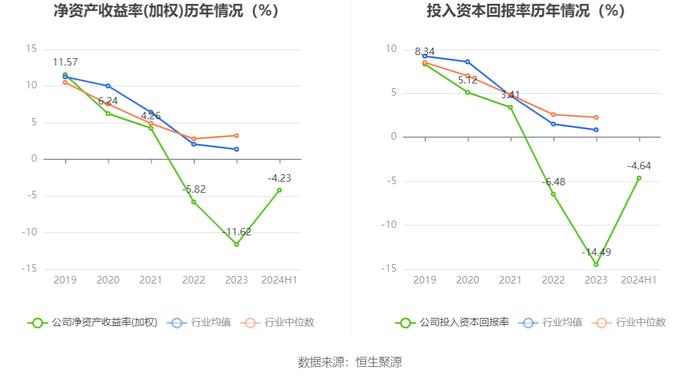 铜牛信息：2024年上半年亏损4007.97万元