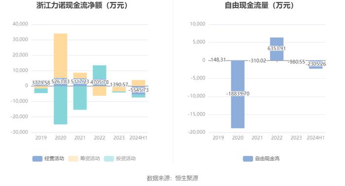 浙江力诺：2024年上半年净利润2254.96万元 同比下降59.74%