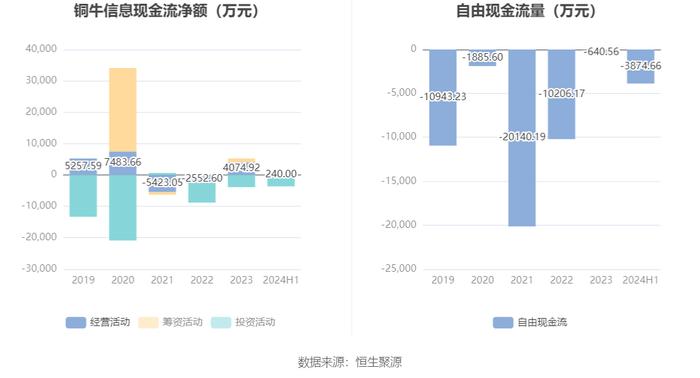 铜牛信息：2024年上半年亏损4007.97万元