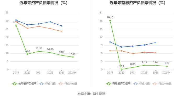 森萱医药：2024年上半年净利润6968.06万元 同比下降9.07%