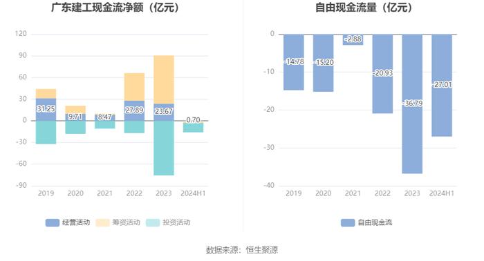 广东建工：2024年上半年净利润4.58亿元 同比下降23.75%