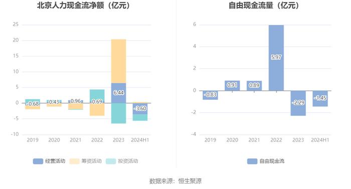 北京人力：2024年上半年净利润4.34亿元 同比增长105.71%