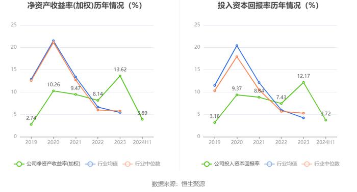 禾望电气：2024年上半年净利润1.55亿元 同比下降23.64%