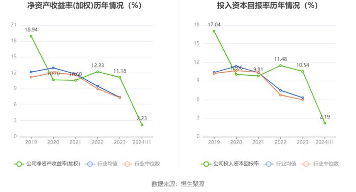 浙江力诺：2024年上半年净利润2254.96万元 同比下降59.74%