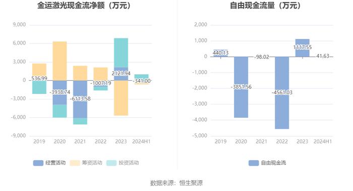 金运激光：2024年上半年盈利130.42万元 同比扭亏