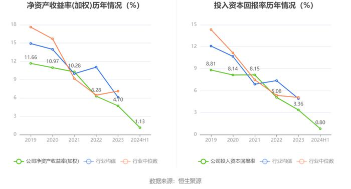 力合科创：2024年上半年净利润8122.57万元 同比下降63.64%