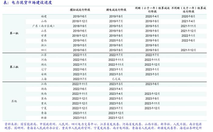 海通大宗商品产业链精品报告系列（18）| 电力市场化改革全景图——寻找系统成本最优解