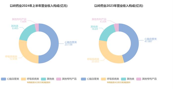 以岭药业：2024年上半年净利润5.30亿元 同比下降66.97%