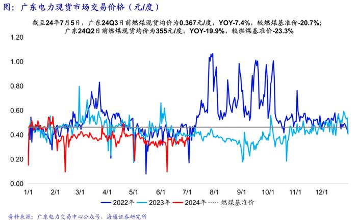 海通大宗商品产业链精品报告系列（18）| 电力市场化改革全景图——寻找系统成本最优解