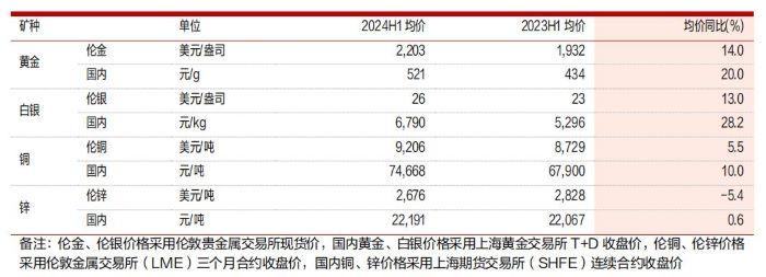 金属价格上涨，紫金矿业上半年净利增长超4成，称对金铜未来价格走势保持乐观