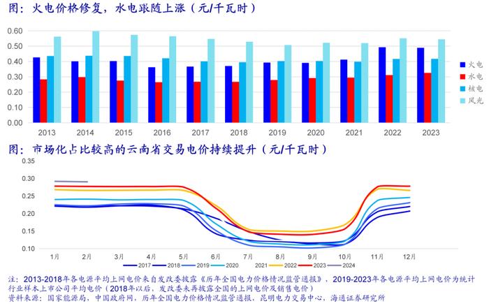 海通大宗商品产业链精品报告系列（18）| 电力市场化改革全景图——寻找系统成本最优解