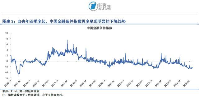 银行间市场流动性边际放松，债券信用利差走阔 | 第一财经研究院中国金融条件指数周报