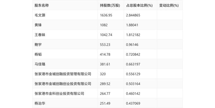 富瑞特装：2024年上半年净利润8260.56万元 同比增长367.02%