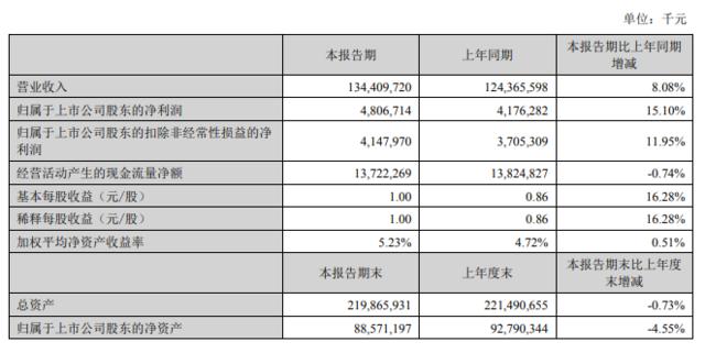 顺丰控股上半年净利润同比增15%至48亿元，总件量同比增6% | 财报见闻