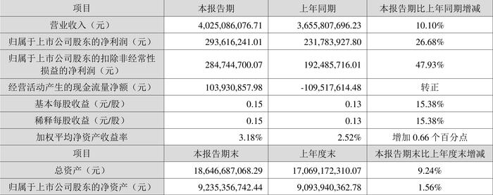 川发龙蟒：2024年上半年净利润2.94亿元 同比增长26.68%