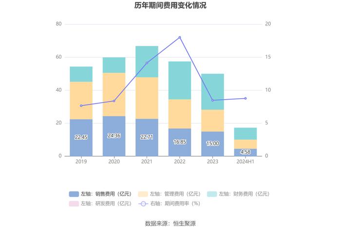 荣盛发展：2024年上半年亏损3.17亿元