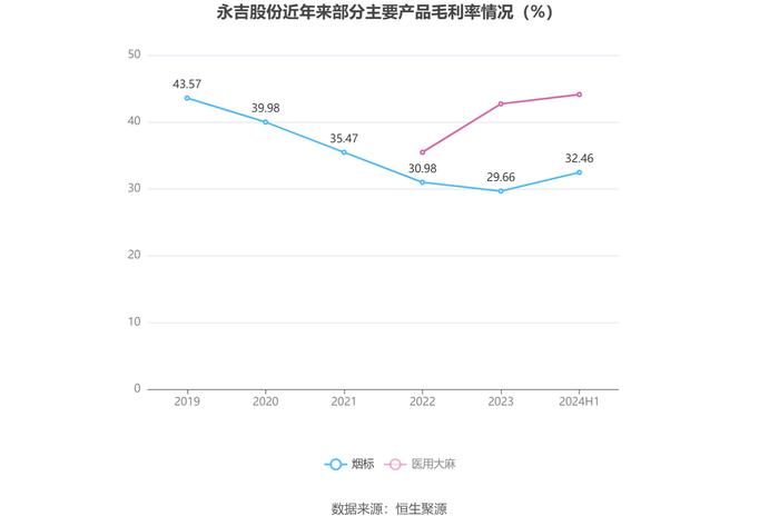 永吉股份：2024年上半年净利润7825.49万元 同比增长177.56%