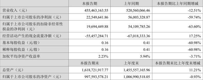 浙江力诺：2024年上半年净利润2254.96万元 同比下降59.74%