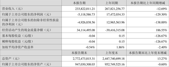 共同药业：2024年上半年亏损511.86万元