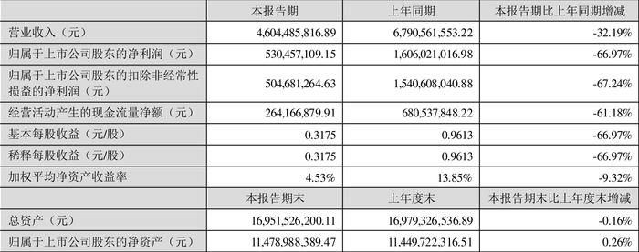 以岭药业：2024年上半年净利润5.30亿元 同比下降66.97%