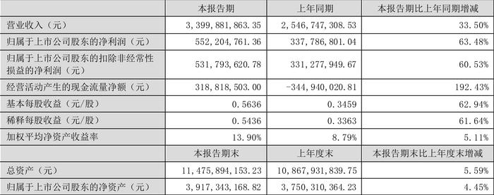 诺普信：2024年上半年净利润5.52亿元 同比增长63.48%