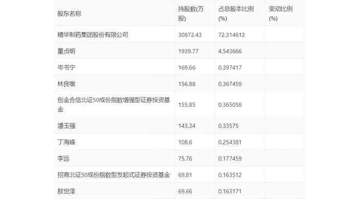 森萱医药：2024年上半年净利润6968.06万元 同比下降9.07%