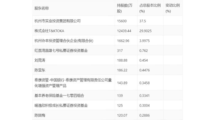 杭华股份：2024年上半年净利润5991.24万元 同比增长48.27%