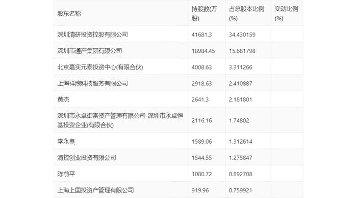 力合科创：2024年上半年净利润8122.57万元 同比下降63.64%