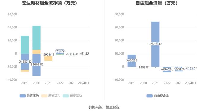 宏达新材：2024年上半年亏损1478.04万元