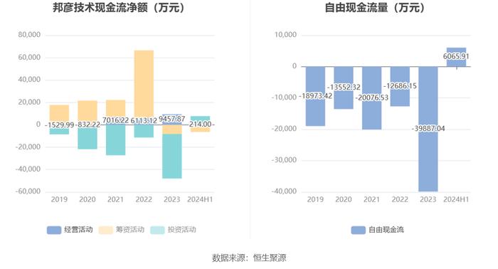 邦彦技术：2024年上半年净利润3841.49万元 同比增长137.66%