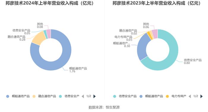 邦彦技术：2024年上半年净利润3841.49万元 同比增长137.66%