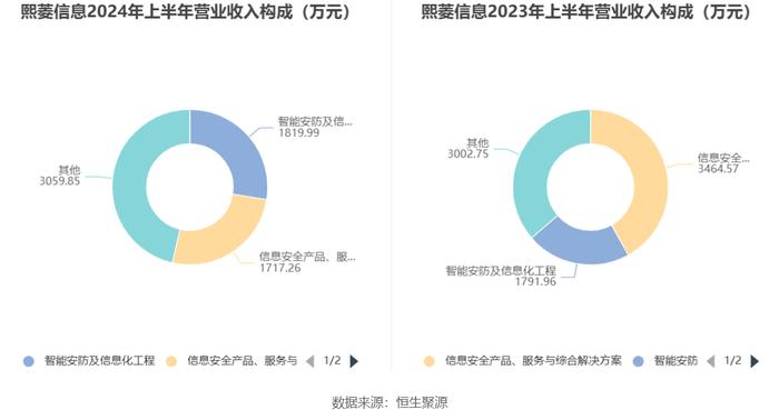 熙菱信息：2024年上半年亏损2112.19万元