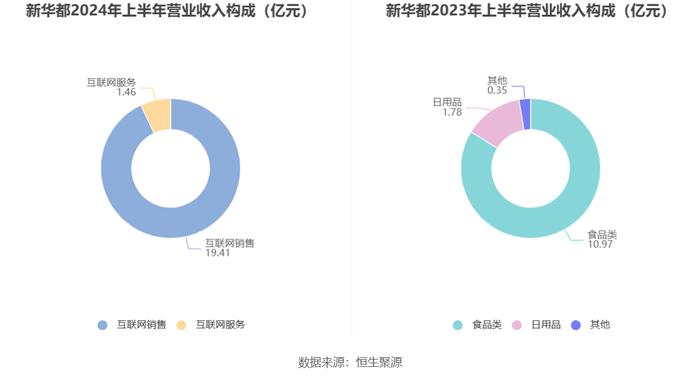 新华都：2024年上半年净利润1.45亿元 同比增长47.68%