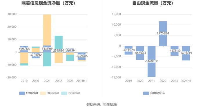 熙菱信息：2024年上半年亏损2112.19万元